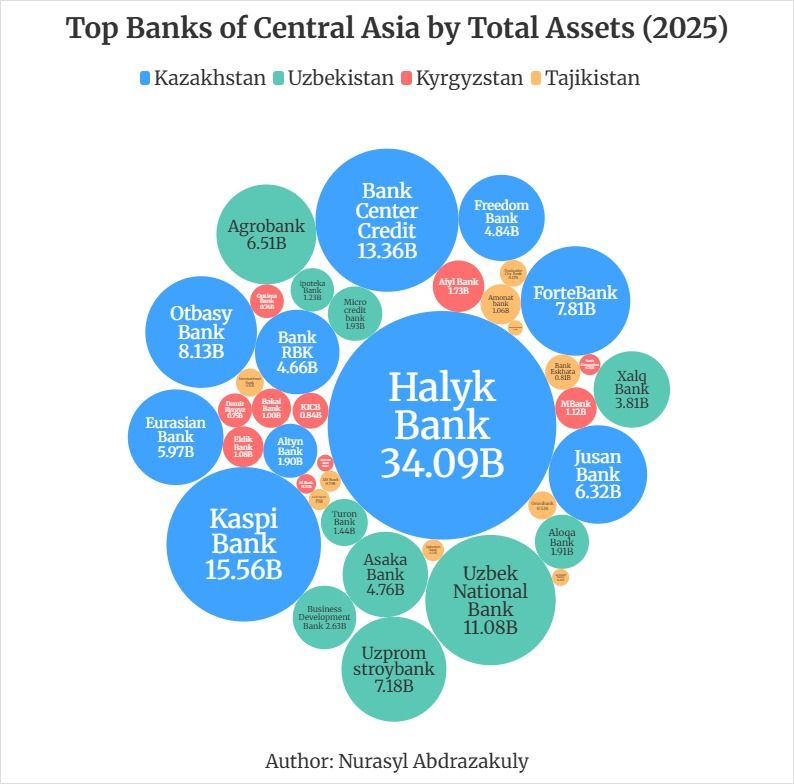 Top Banks of Central Asia by Total Assets (2025)